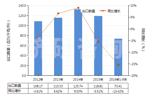2012-2016年9月中國潤滑油（不含有生物柴油）(HS27101991)出口量及增速統(tǒng)計